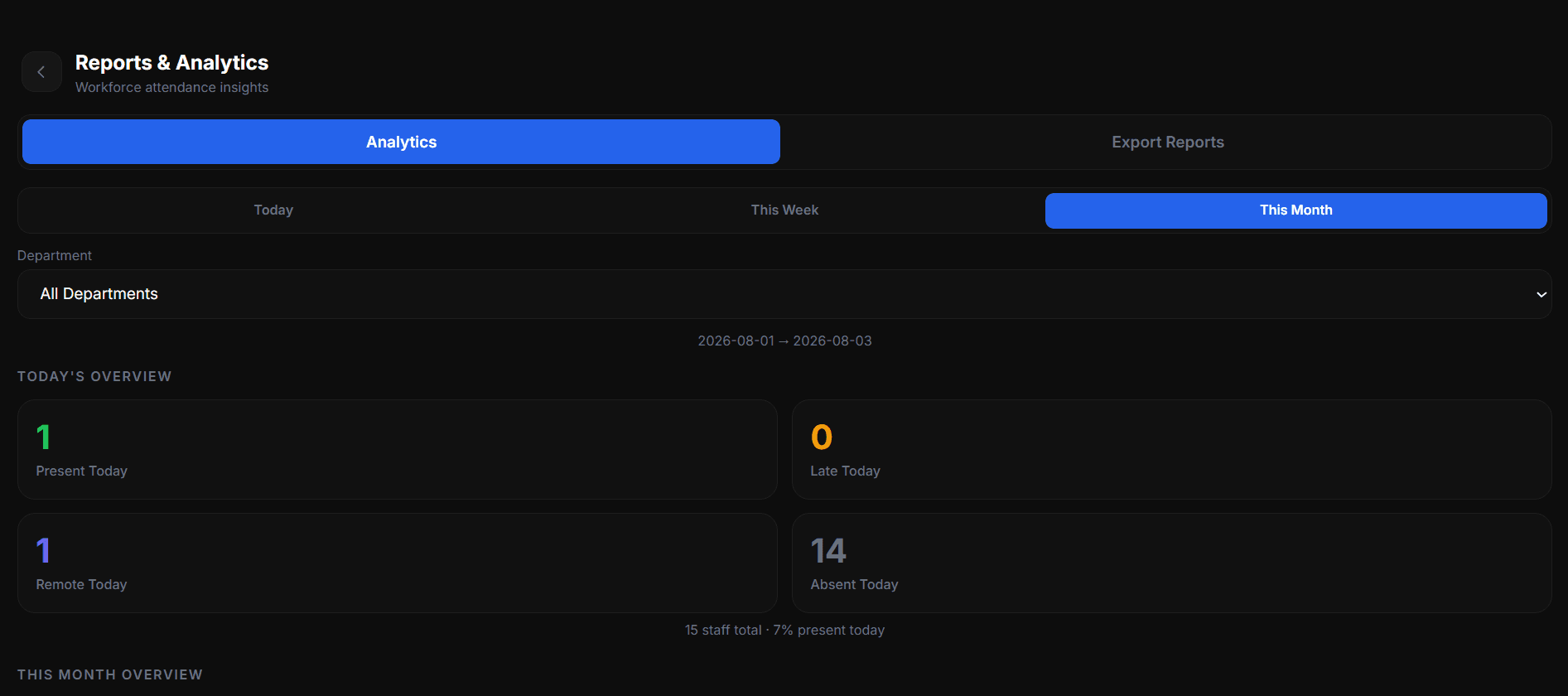MAXIFORTE Attend's Reports & Analytics screen showing attendance and absence figures for the selected period